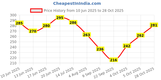 flipkart.com oyo baby Fleece Baby Bed Sized Bedding Set oyo baby Price History Graph from 10 Jun 2025 to 28 Oct 2025