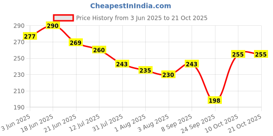 flipkart.com oyo baby Fleece Baby Bed Sized Bedding Set oyo baby Price History Graph from 3 Jun 2025 to 21 Oct 2025