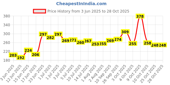 flipkart.com oyo baby Fleece Baby Bed Sized Bedding Set oyo baby Price History Graph from 3 Jun 2025 to 28 Oct 2025