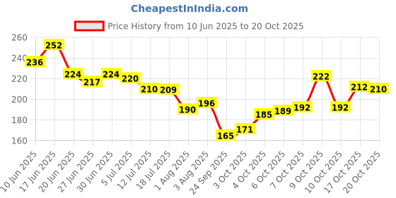 flipkart.com oyo baby Fleece Baby Bed Sized Bedding Set oyo baby Price History Graph from 10 Jun 2025 to 20 Oct 2025