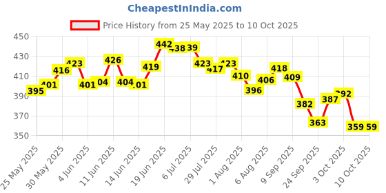 flipkart.com brandonn Fleece Baby Bed Sized Bedding Set brandonn Price History Graph from 25 May 2025 to 9 Oct 2025