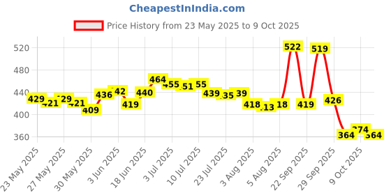 flipkart.com brandonn Fleece Baby Bed Sized Bedding Set brandonn Price History Graph from 23 May 2025 to 9 Oct 2025