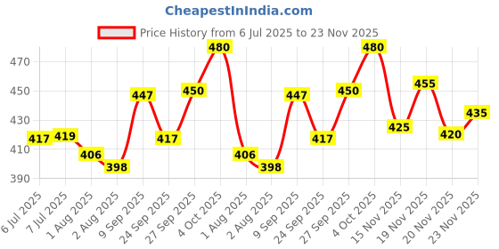 flipkart.com brandonn Fleece Baby Bed Sized Bedding Set brandonn Price History Graph from 6 Jul 2025 to 23 Nov 2025