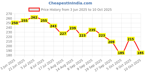 flipkart.com brandonn Fleece Baby Bed Sized Bedding Set brandonn Price History Graph from 3 Jun 2025 to 10 Oct 2025