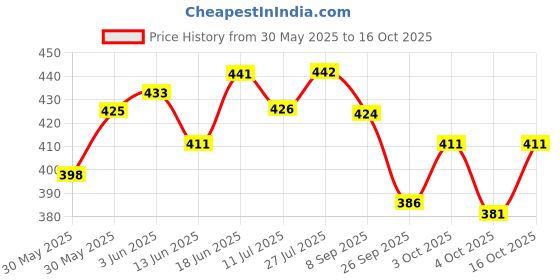 flipkart.com brandonn Fleece Baby Bed Sized Bedding Set brandonn Price History Graph from 30 May 2025 to 16 Oct 2025