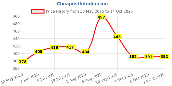 flipkart.com brandonn Fleece Baby Bed Sized Bedding Set brandonn Price History Graph from 30 May 2025 to 14 Oct 2025