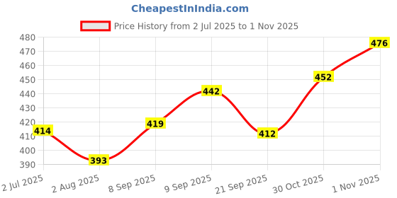 flipkart.com brandonn Fleece Baby Bed Sized Bedding Set brandonn Price History Graph from 2 Jul 2025 to 1 Nov 2025