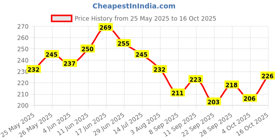 flipkart.com brandonn Fleece Baby Bed Sized Bedding Set brandonn Price History Graph from 25 May 2025 to 16 Oct 2025