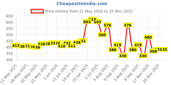 flipkart.com brandonn Fleece Baby Bed Sized Bedding Set brandonn Price History Graph from 21 May 2025 to 25 Nov 2025