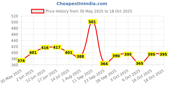 flipkart.com brandonn Fleece Baby Bed Sized Bedding Set brandonn Price History Graph from 30 May 2025 to 18 Oct 2025