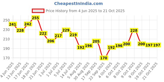 flipkart.com oyo baby Fleece Baby Bed Sized Bedding Set oyo baby Price History Graph from 4 Jun 2025 to 21 Oct 2025