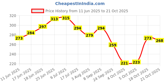 flipkart.com oyo baby Fleece Baby Bed Sized Bedding Set oyo baby Price History Graph from 11 Jun 2025 to 18 Oct 2025