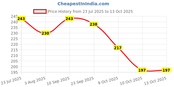 flipkart.com brandonn Fleece Baby Bed Sized Bedding Set brandonn Price History Graph from 23 Jul 2025 to 13 Oct 2025