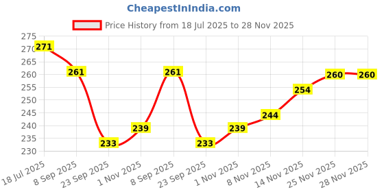 flipkart.com brandonn Fleece Baby Bed Sized Bedding Set brandonn Price History Graph from 18 Jul 2025 to 28 Nov 2025