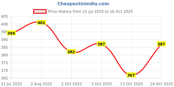 flipkart.com brandonn Fleece Baby Bed Sized Bedding Set brandonn Price History Graph from 21 Jul 2025 to 16 Oct 2025