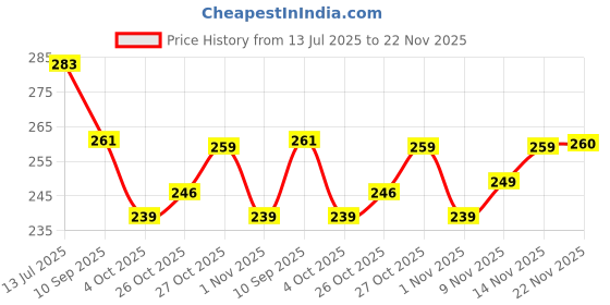 flipkart.com brandonn Fleece Baby Bed Sized Bedding Set brandonn Price History Graph from 13 Jul 2025 to 22 Nov 2025