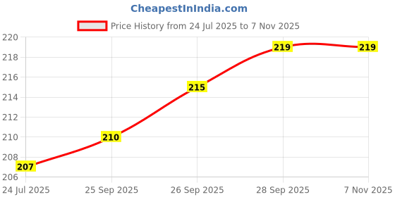 flipkart.com da novira Fleece Baby Sleeping Mat da novira Price History Graph from 24 Jul 2025 to 7 Nov 2025