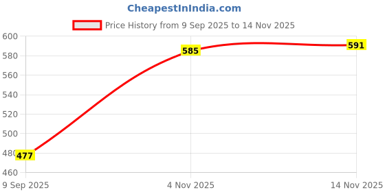 flipkart.com tandul FLEECE BLEND Printed Coat For Women tandul Price History Graph from 9 Sep 2025 to 13 Nov 2025