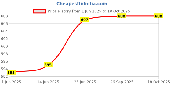 flipkart.com tandul FLEECE BLEND Printed Coat For Women tandul Price History Graph from 1 Jun 2025 to 18 Oct 2025