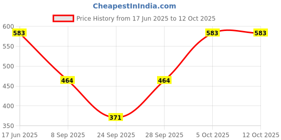 flipkart.com tandul FLEECE BLEND Printed Coat For Women tandul Price History Graph from 17 Jun 2025 to 11 Oct 2025