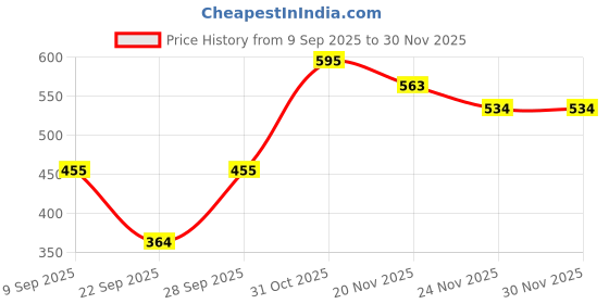 flipkart.com tandul FLEECE BLEND Printed Coat For Women tandul Price History Graph from 9 Sep 2025 to 29 Nov 2025