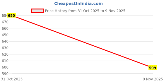 flipkart.com sheen ellision Fleece Coat For Women sheen ellision Price History Graph from 31 Oct 2025 to 9 Nov 2025