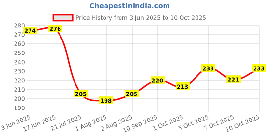 flipkart.com brandonn Fleece Drawer Mat brandonn Price History Graph from 3 Jun 2025 to 7 Oct 2025