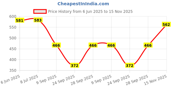flipkart.com tandul Fleece Floral Print Coat For Women tandul Price History Graph from 6 Jun 2025 to 15 Nov 2025
