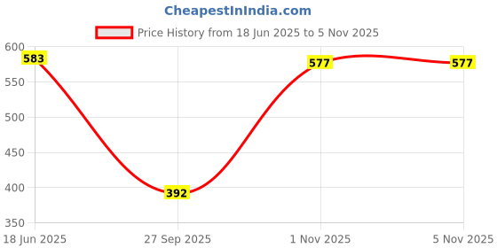 flipkart.com tandul Fleece Floral Print Coat For Women tandul Price History Graph from 18 Jun 2025 to 3 Nov 2025