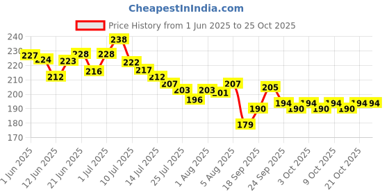 flipkart.com totsnap Fleece, Rubber Baby Bed Protecting Mat totsnap Price History Graph from 1 Jun 2025 to 25 Oct 2025