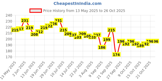 flipkart.com totsnap Fleece, Rubber Baby Bed Protecting Mat totsnap Price History Graph from 13 May 2025 to 26 Oct 2025