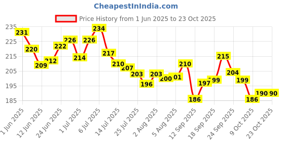 flipkart.com totsnap Fleece, Rubber Baby Bed Protecting Mat totsnap Price History Graph from 1 Jun 2025 to 23 Oct 2025
