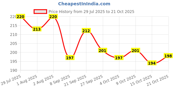 flipkart.com totsnap Fleece, Rubber Baby Bed Protecting Mat totsnap Price History Graph from 29 Jul 2025 to 21 Oct 2025