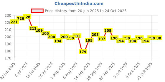 flipkart.com totsnap Fleece, Rubber Baby Bed Protecting Mat totsnap Price History Graph from 20 Jun 2025 to 24 Oct 2025