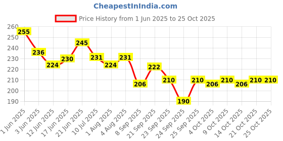 flipkart.com totsnap Fleece, Rubber Baby Bed Protecting Mat totsnap Price History Graph from 1 Jun 2025 to 25 Oct 2025