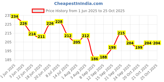 flipkart.com totsnap Fleece, Rubber Baby Bed Protecting Mat totsnap Price History Graph from 1 Jun 2025 to 25 Oct 2025