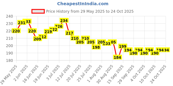 flipkart.com totsnap Fleece, Rubber Baby Bed Protecting Mat totsnap Price History Graph from 29 May 2025 to 24 Oct 2025