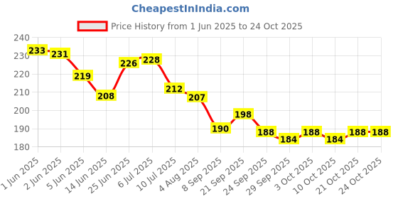 flipkart.com totsnap Fleece, Rubber Baby Bed Protecting Mat totsnap Price History Graph from 1 Jun 2025 to 24 Oct 2025