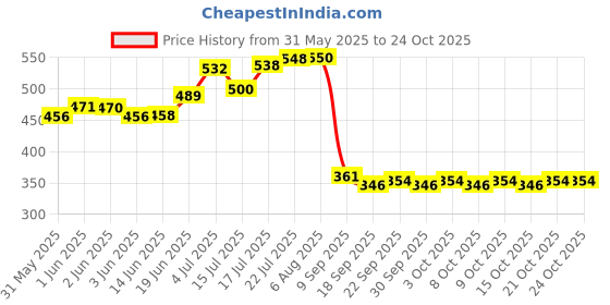 flipkart.com totsnap Fleece, Rubber Baby Bed Protecting Mat totsnap Price History Graph from 31 May 2025 to 24 Oct 2025