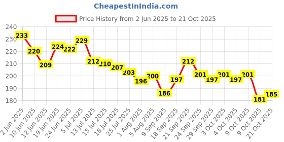flipkart.com totsnap Fleece, Rubber Baby Bed Protecting Mat totsnap Price History Graph from 2 Jun 2025 to 21 Oct 2025