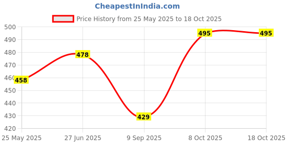flipkart.com tandul Fleece Self Design Coat For Women tandul Price History Graph from 25 May 2025 to 18 Oct 2025