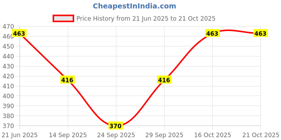 flipkart.com fnocks Fleece Solid Coat For Women fnocks Price History Graph from 21 Jun 2025 to 21 Oct 2025