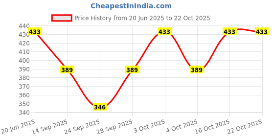 flipkart.com raabta fashion FLEECE Solid Coat For Women raabta fashion Price History Graph from 20 Jun 2025 to 22 Oct 2025