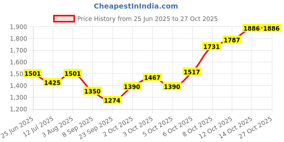 flipkart.com brinns Fleece Solid Coat For Women brinns Price History Graph from 25 Jun 2025 to 27 Oct 2025