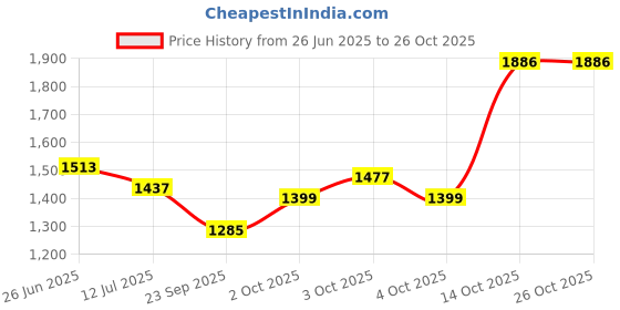 flipkart.com brinns Fleece Solid Coat For Women brinns Price History Graph from 26 Jun 2025 to 26 Oct 2025