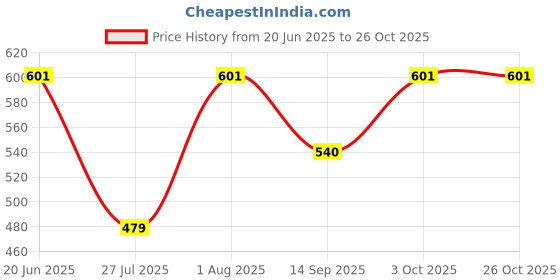 flipkart.com fnocks Fleece Solid Coat For Women fnocks Price History Graph from 20 Jun 2025 to 25 Oct 2025