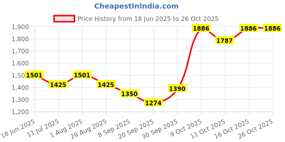 flipkart.com brinns Fleece Solid Coat For Women brinns Price History Graph from 18 Jun 2025 to 26 Oct 2025