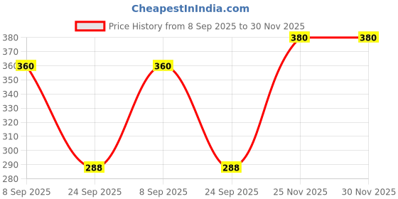 flipkart.com tandul Fleece Solid Coat For Women tandul Price History Graph from 8 Sep 2025 to 25 Nov 2025