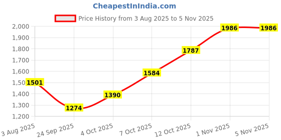 flipkart.com brinns Fleece Solid Coat For Women brinns Price History Graph from 3 Aug 2025 to 5 Nov 2025