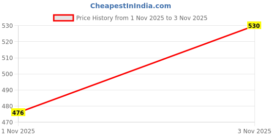 flipkart.com tandul Fleece Solid Coat For Women tandul Price History Graph from 1 Nov 2025 to 3 Nov 2025